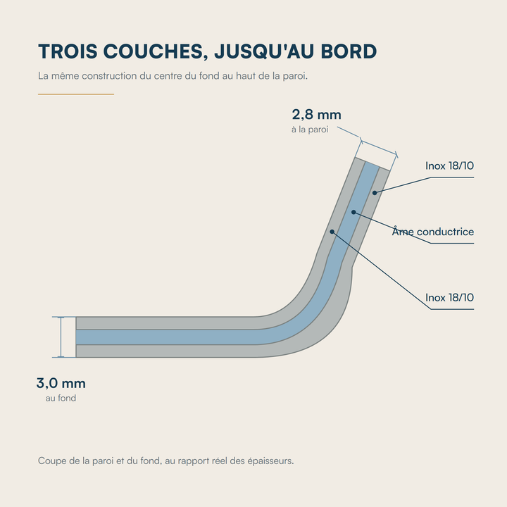 Coupe de la paroi et du fond d'une poêle inox trois couches : 3,0 mm au fond, 2,8 mm à la paroi